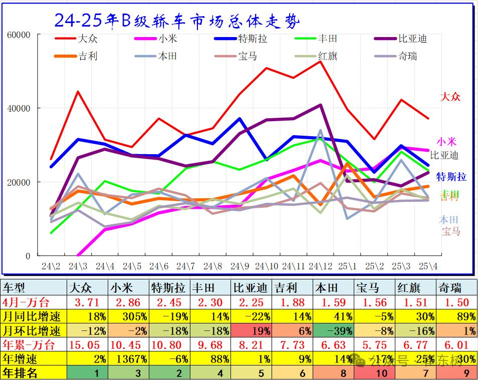 崔东树：4月乘用车零售同比增长14% SUV成零售主力 - 图片7