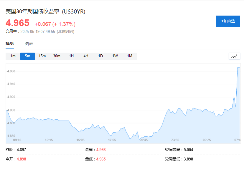 微妙时刻、穆迪降级！周一开盘，美国再现小型“股债汇”三杀 - 图片3