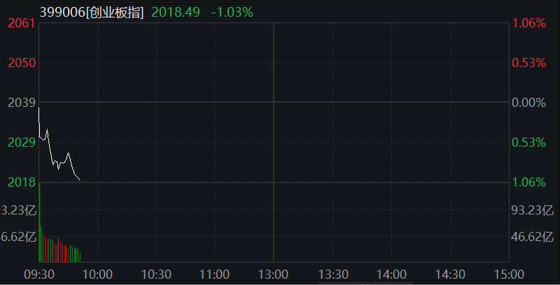 创业板跌近1%，微盘股指创新高，港口、地产走强，恒科指跌超1%，芯片股走强，国债上涨 - 图片5