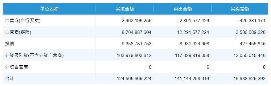 三大法人买卖超