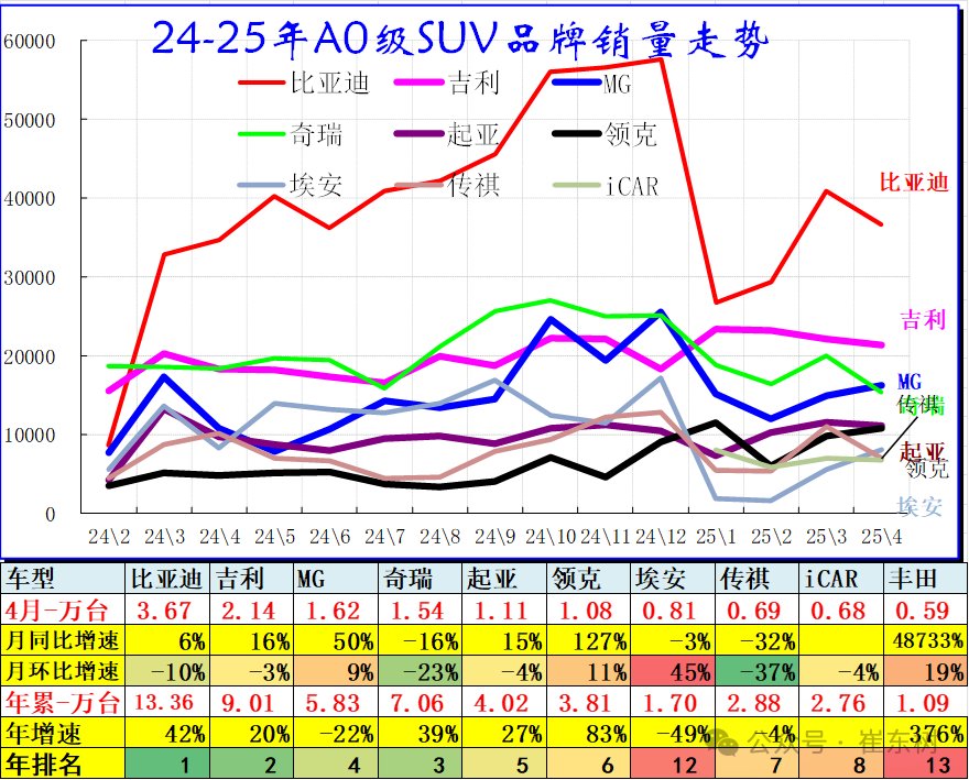 崔东树：4月乘用车零售同比增长14% SUV成零售主力 - 图片4