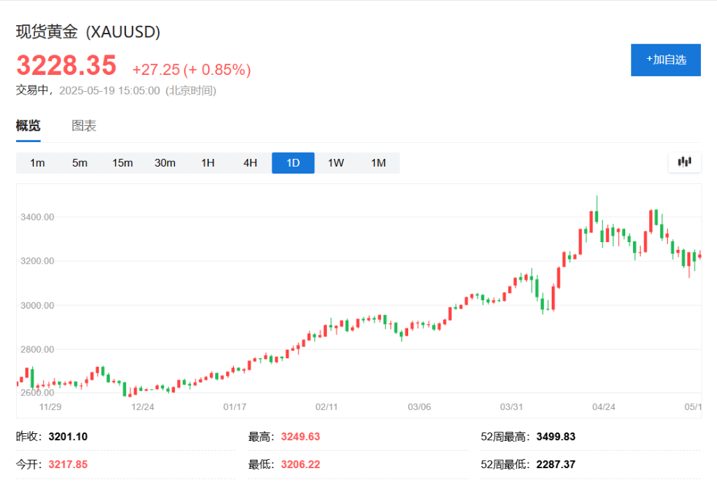 “抛售美国”交易趋势增强！美国30年期国债收益率突破5%，纳指期货下跌1.5%，现货黄金上涨0.8% - 图片4