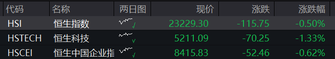 创业板跌近1%，微盘股指创新高，港口、地产走强，恒科指跌超1%，芯片股走强，国债上涨 - 图片2