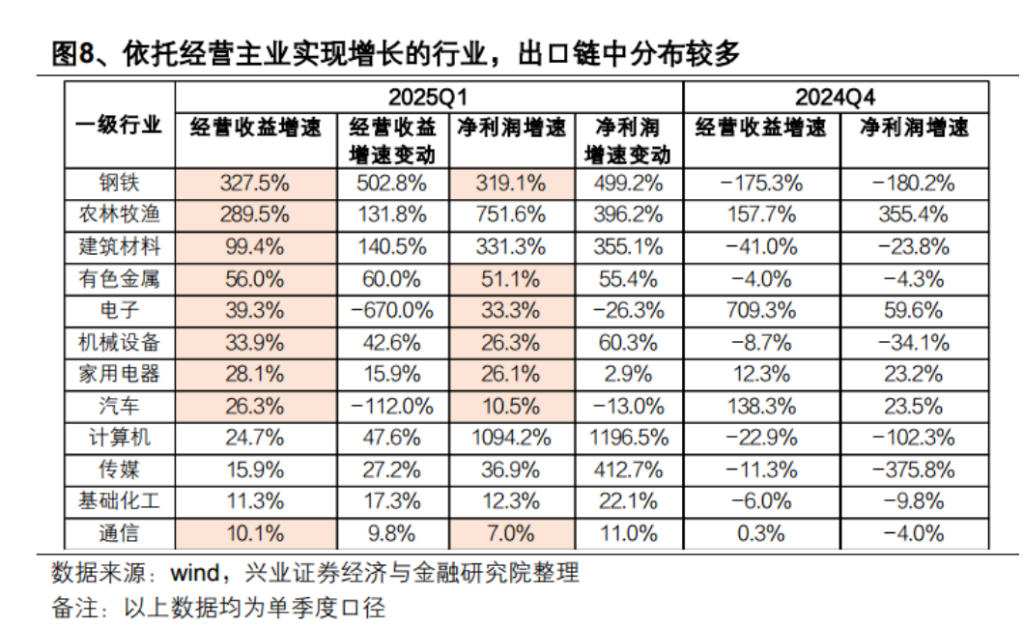 美线运价上涨、抢出口如何影响外需板块？ - 图片2