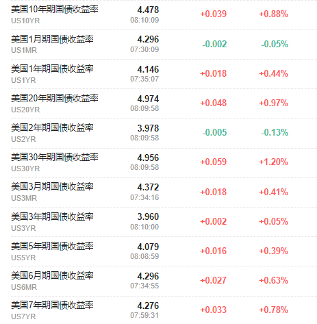 微妙时刻、穆迪降级！周一开盘，美国再现小型“股债汇”三杀 - 图片2