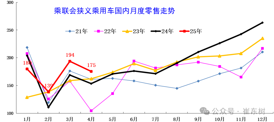 崔东树：4月月末全国乘用车行业库存350万辆 较上月增加15万辆 - 图片1