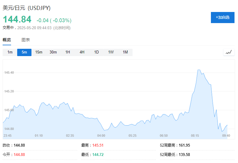 美聯儲不急於降息，亞洲貨幣集體走弱 - 圖片6