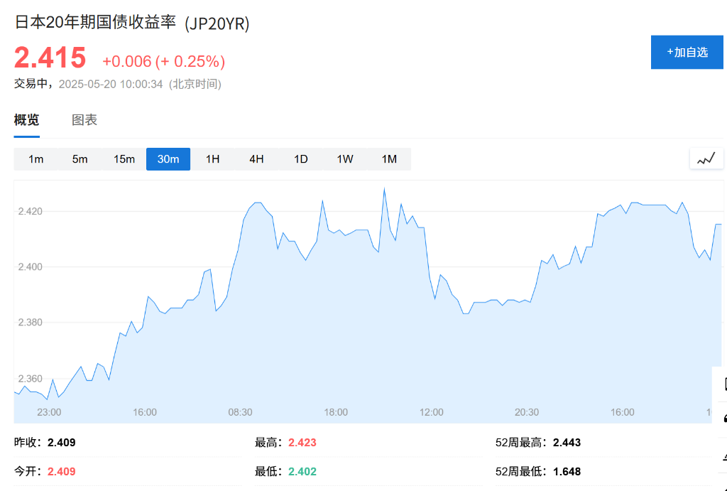 日本20年期国债收益率大幅上升15个基点，达到了自2000年以来的最高值 - 图片1