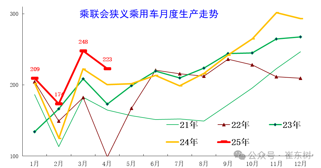 崔东树：4月月末全国乘用车行业库存350万辆 较上月增加15万辆 - 图片3