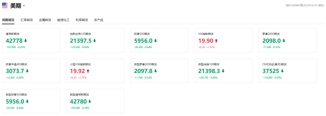 美股期貨
