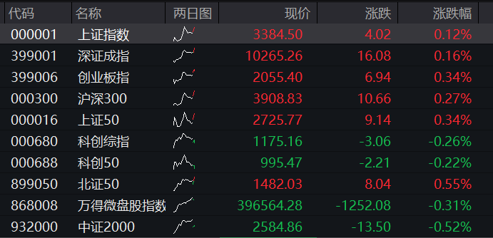 A股小幅走高，黄金股活跃，恒指、恒科指双双上涨，美图大涨，比亚迪、泡泡玛特创新高 - 图片1