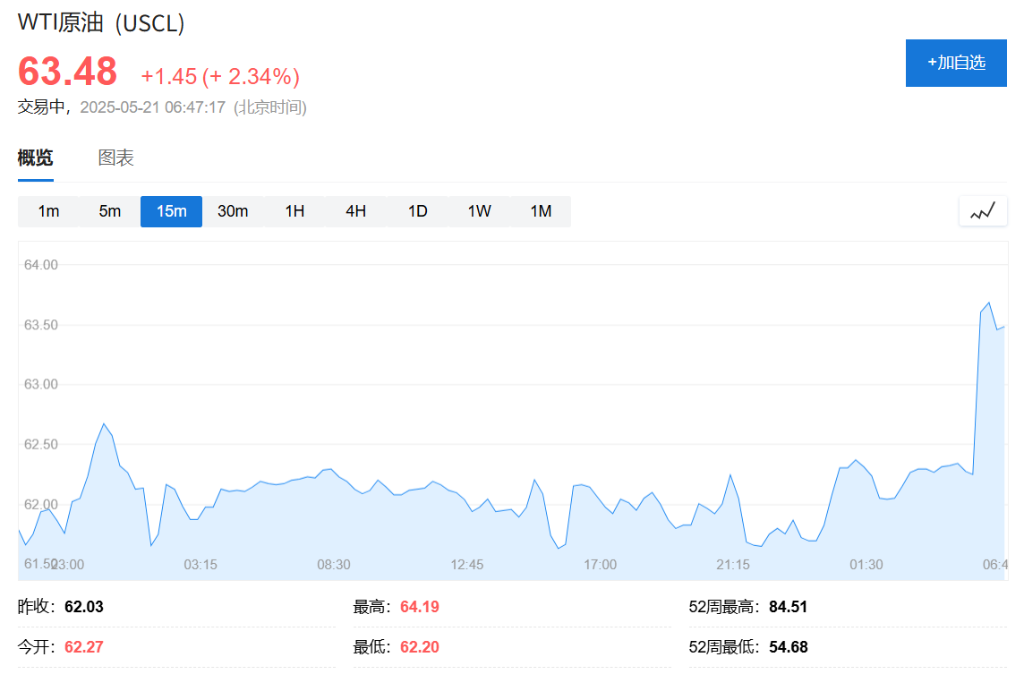 黃金突破3300美元，美國原油漲幅超過2%，報道稱以色列準備攻擊伊朗核設施 - 圖片2