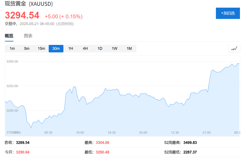 黃金突破3300美元，美國原油漲幅超過2%，報道稱以色列準備攻擊伊朗核設施 - 圖片1