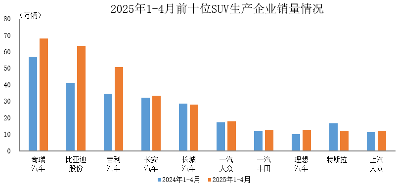 中汽协：1-4月前十位SUV生产企业共销售311万辆 占SUV销售总量的69% - 图片1