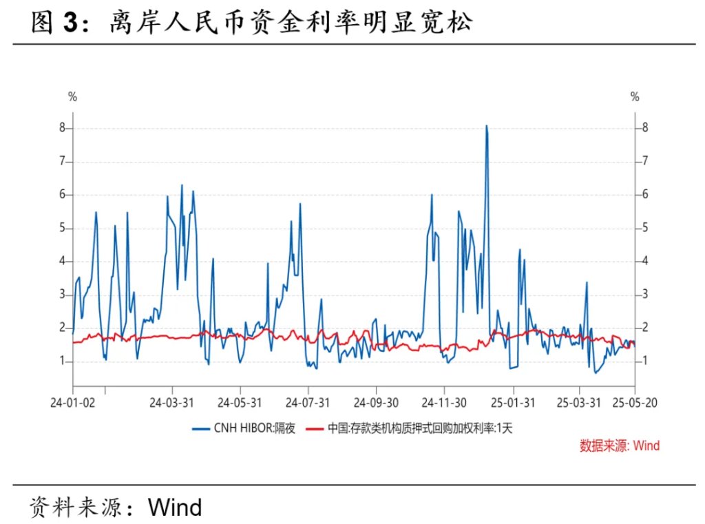 人民幣升值：短期內資金寬鬆的新驅動力 - 圖片2