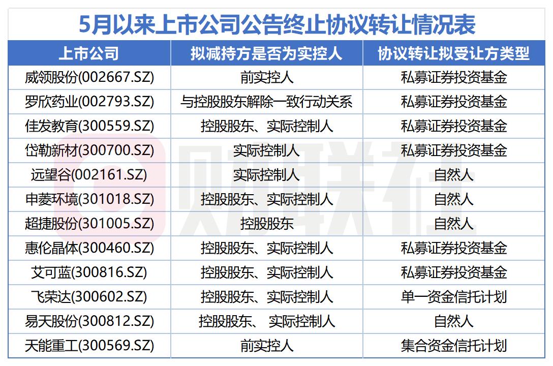 终止案例激增 A股协议转让亟需“秩序重构” - 图片1