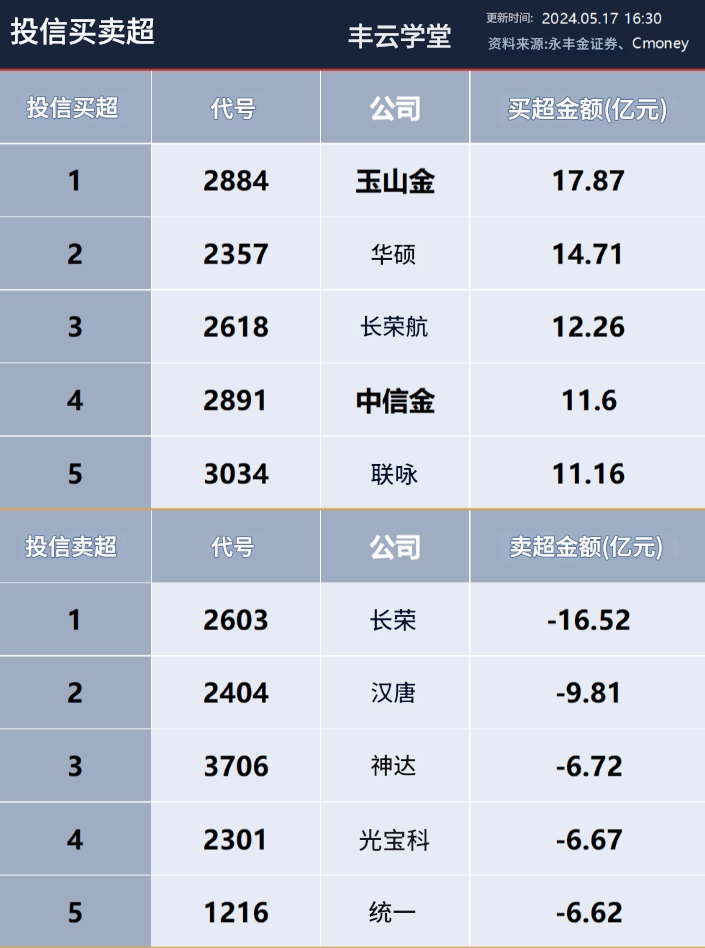 投信买卖超