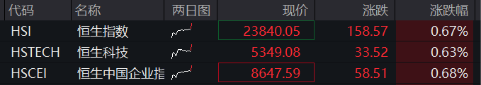 A股小幅走高，黄金股活跃，恒指、恒科指双双上涨，美图大涨，比亚迪、泡泡玛特创新高 - 图片2
