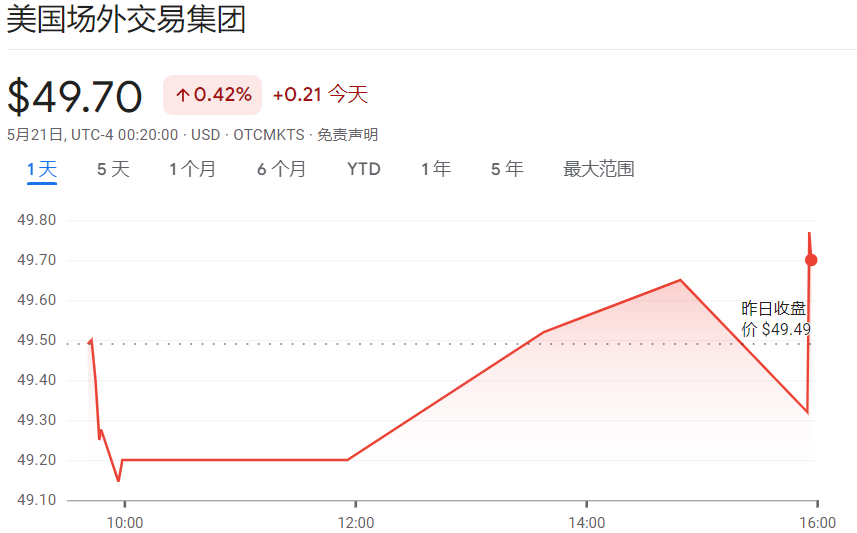 OTC指数（美国）