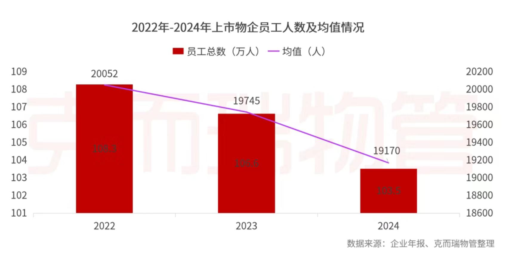 克而瑞物管：2024年63家上市物企營收總額2938.7億元 同比增長4% - 圖片47