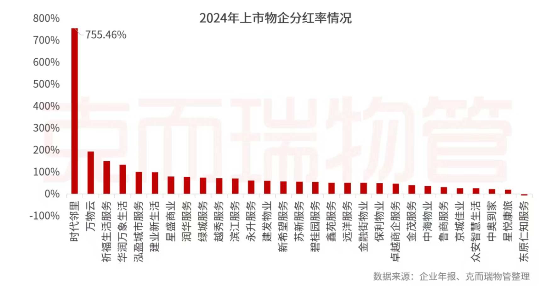 克而瑞物管：2024年63家上市物企營收總額2938.7億元 同比增長4% - 圖片3