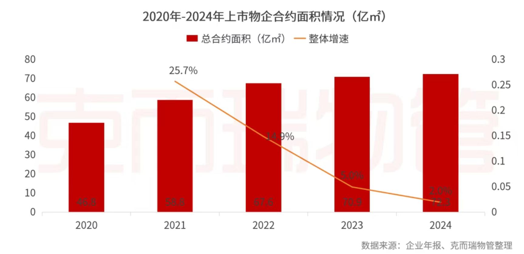 克而瑞物管：2024年63家上市物企營收總額2938.7億元 同比增長4% - 圖片18
