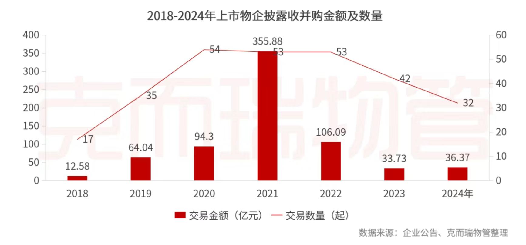 克而瑞物管：2024年63家上市物企營收總額2938.7億元 同比增長4% - 圖片24