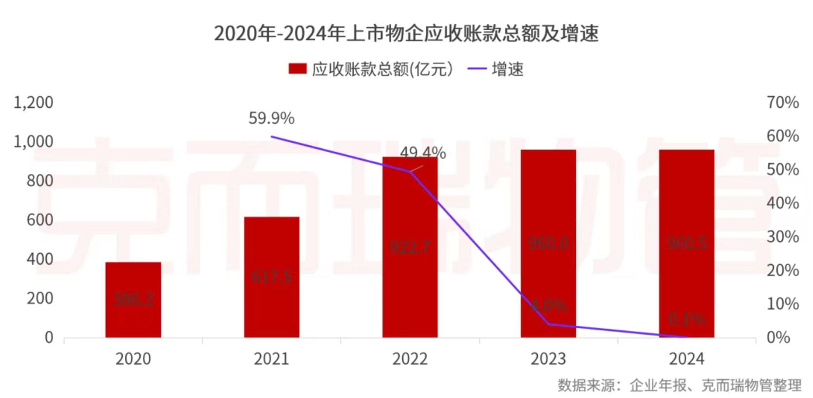 克而瑞物管：2024年63家上市物企營收總額2938.7億元 同比增長4% - 圖片32