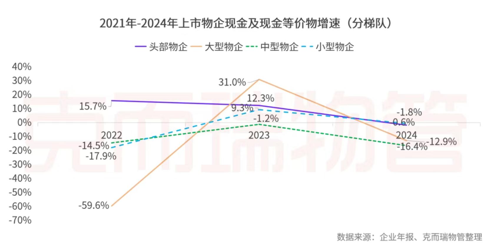 克而瑞物管：2024年63家上市物企營收總額2938.7億元 同比增長4% - 圖片35