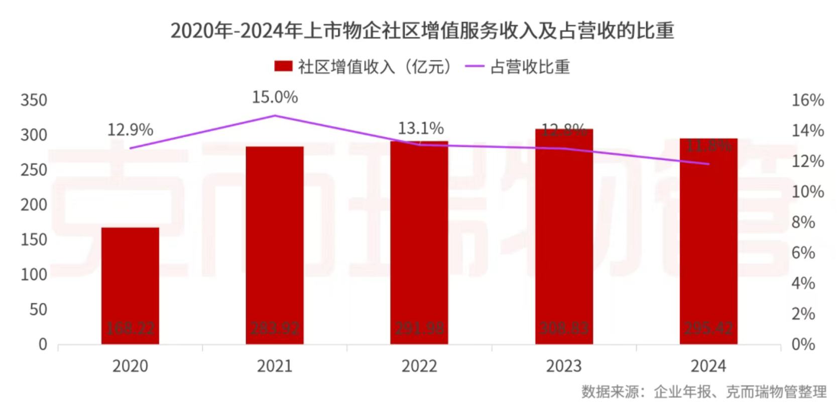 克而瑞物管：2024年63家上市物企營收總額2938.7億元 同比增長4% - 圖片41