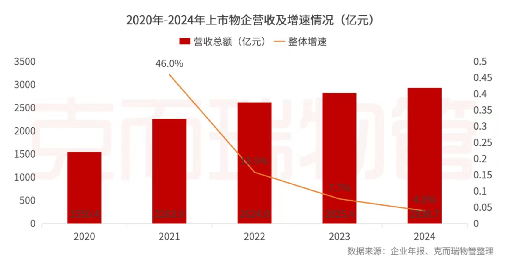 克而瑞物管：2024年63家上市物企營收總額2938.7億元 同比增長4% - 圖片14