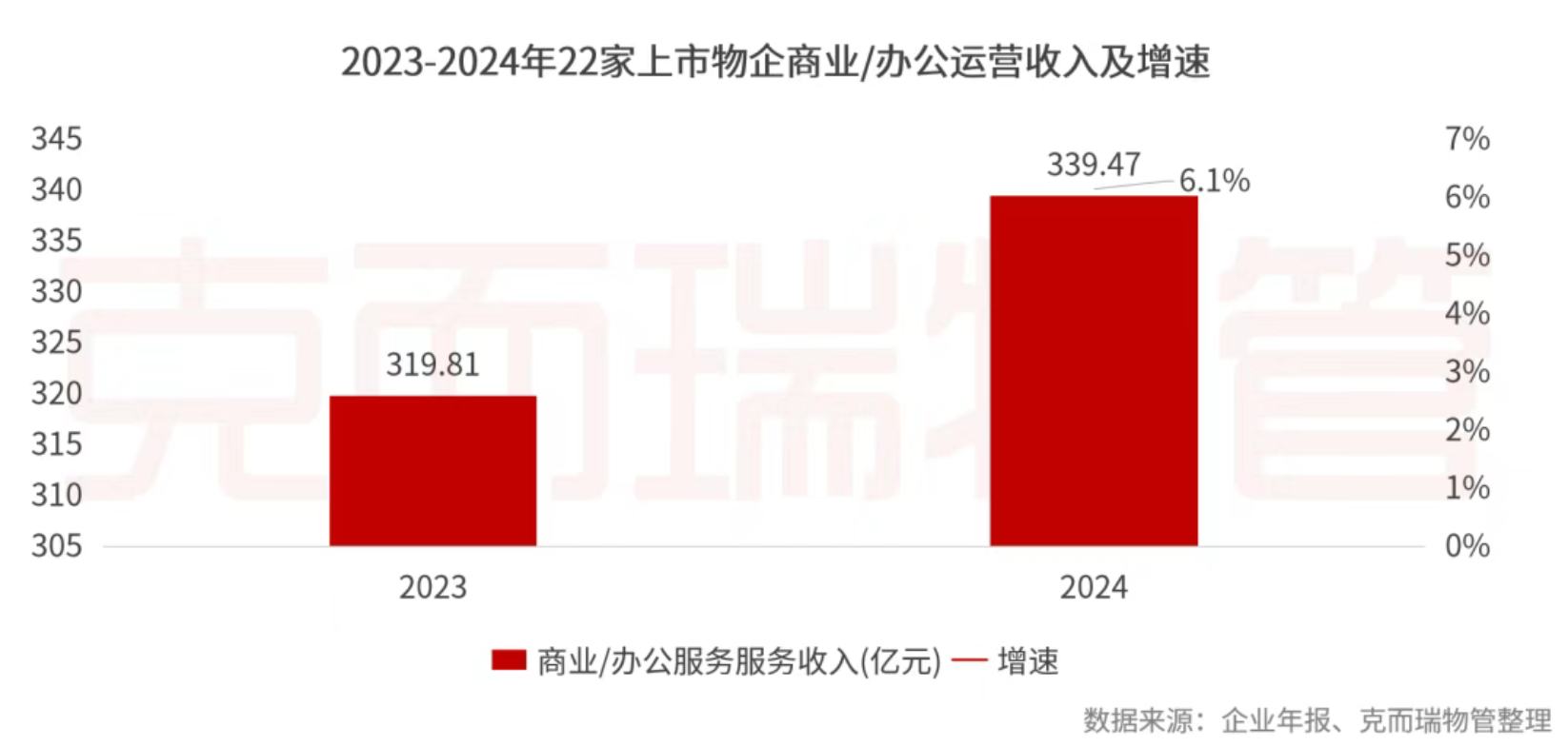 克而瑞物管：2024年63家上市物企營收總額2938.7億元 同比增長4% - 圖片44