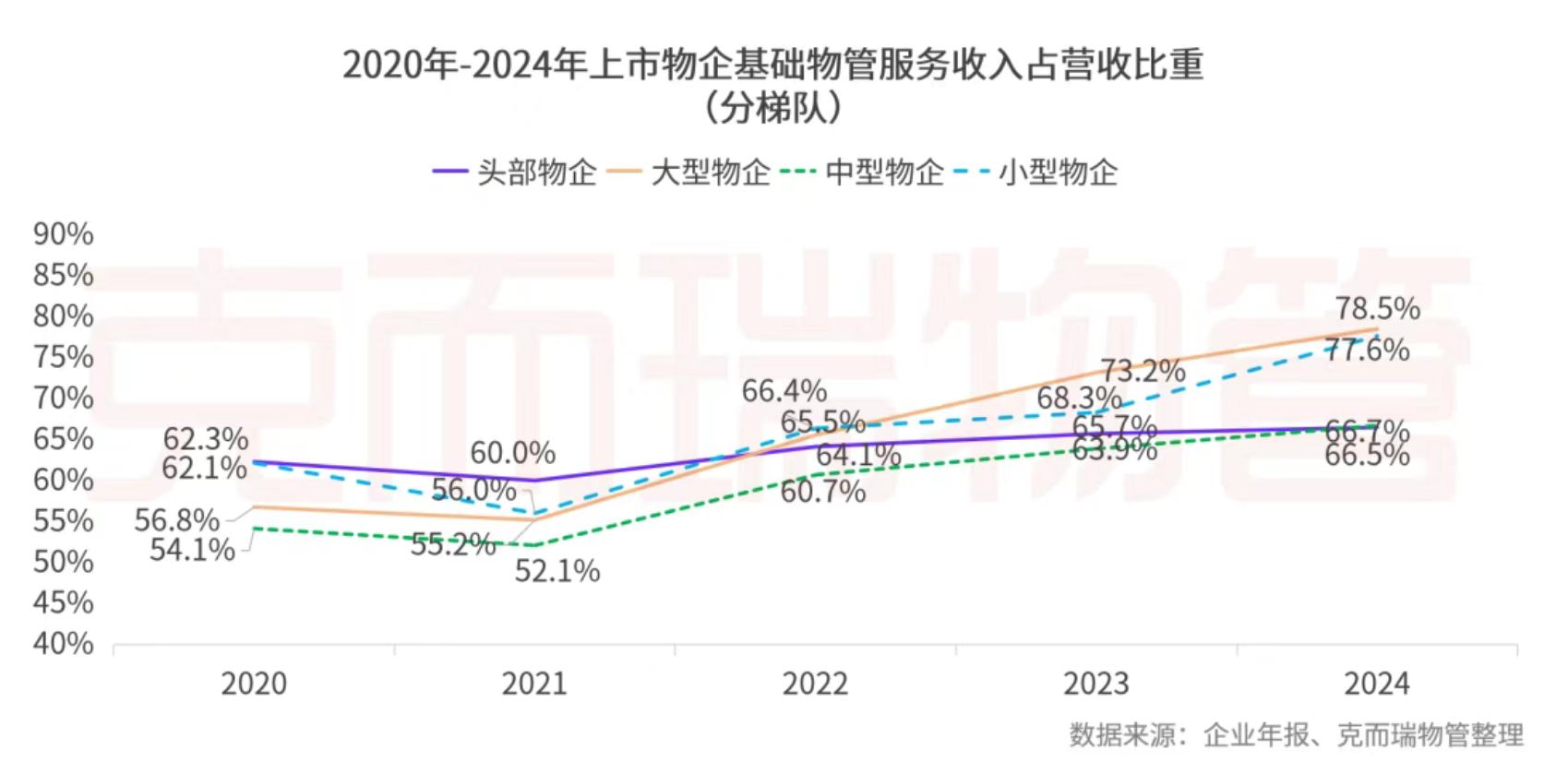 克而瑞物管：2024年63家上市物企營收總額2938.7億元 同比增長4% - 圖片40