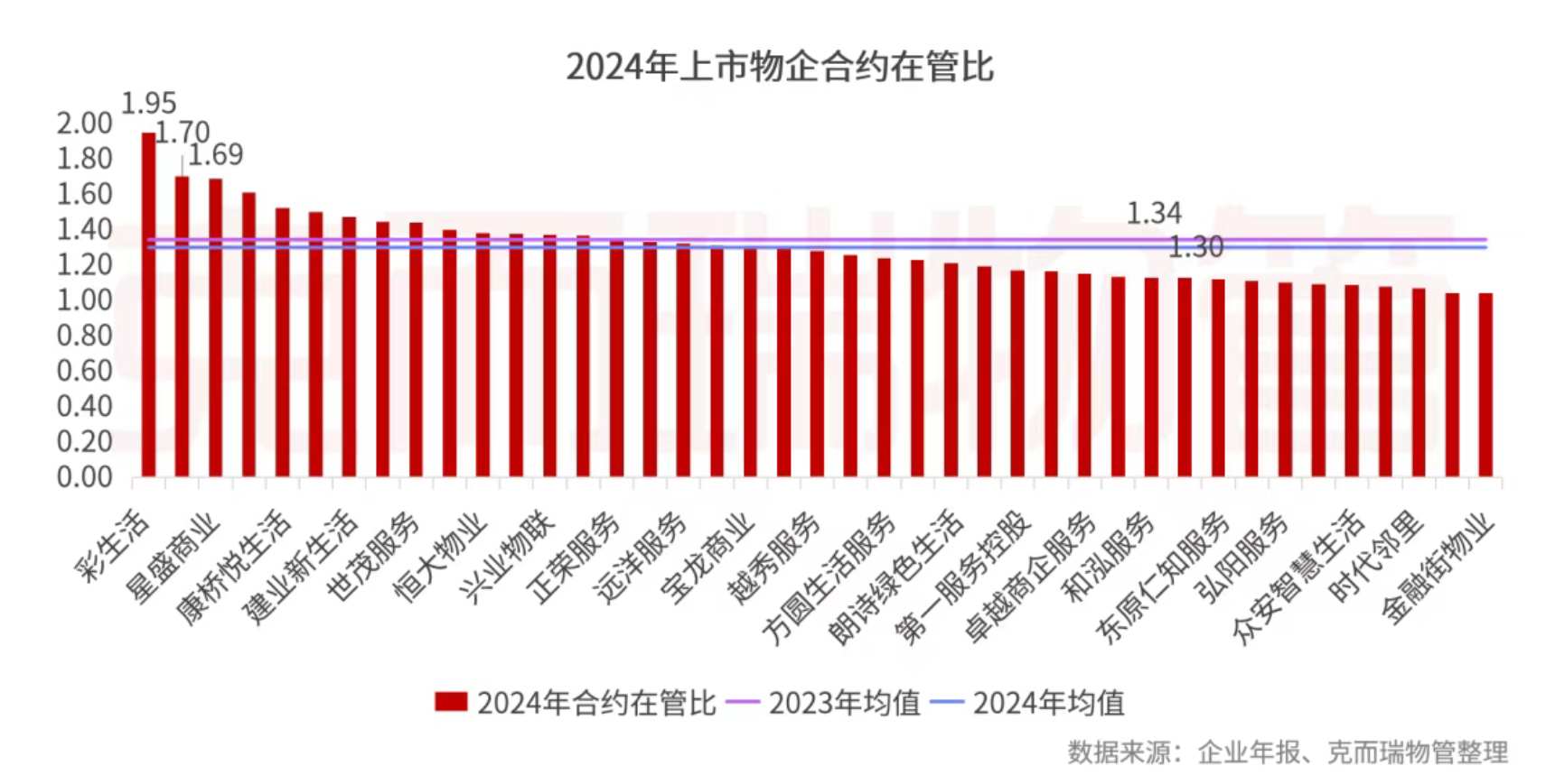 克而瑞物管：2024年63家上市物企營收總額2938.7億元 同比增長4% - 圖片20