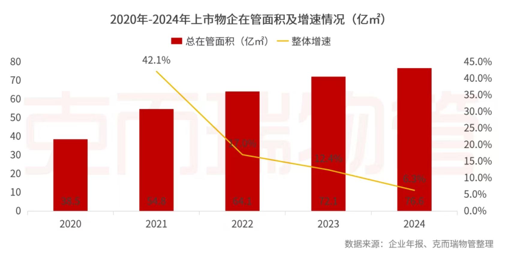 克而瑞物管：2024年63家上市物企營收總額2938.7億元 同比增長4% - 圖片16