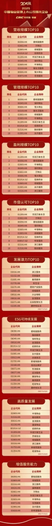 克而瑞物管：2024年63家上市物企營收總額2938.7億元 同比增長4% - 圖片49