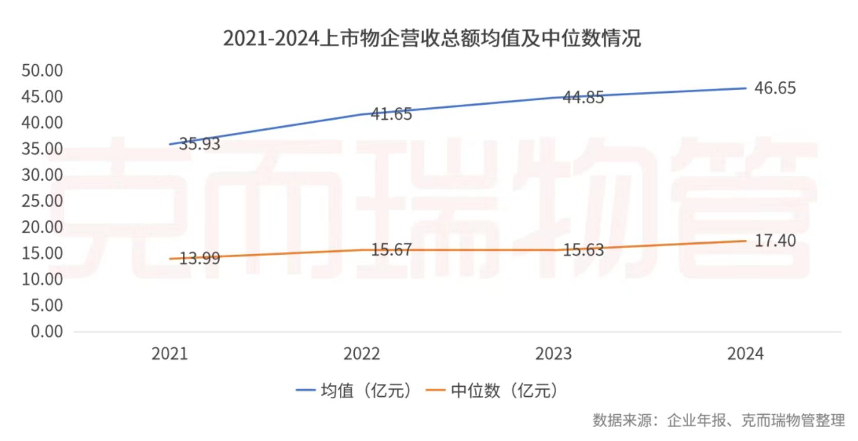 克而瑞物管：2024年63家上市物企營收總額2938.7億元 同比增長4% - 圖片7