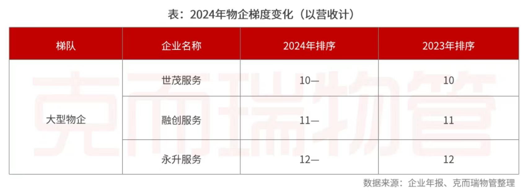 克而瑞物管：2024年63家上市物企營收總額2938.7億元 同比增長4% - 圖片11