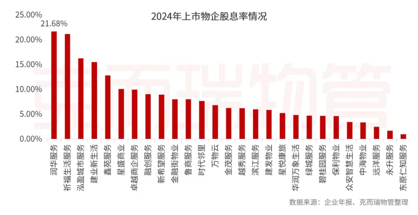 克而瑞物管：2024年63家上市物企營收總額2938.7億元 同比增長4% - 圖片4