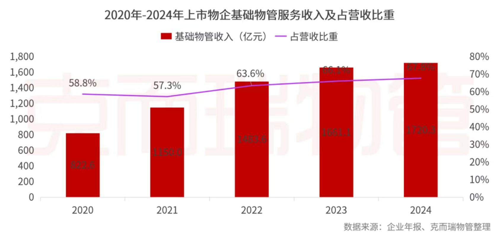 克而瑞物管：2024年63家上市物企營收總額2938.7億元 同比增長4% - 圖片39