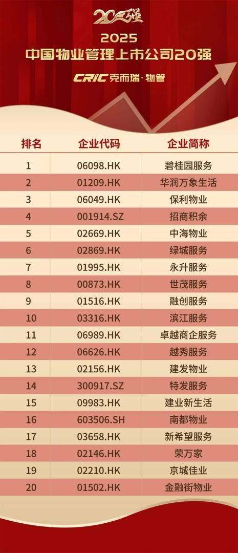 克而瑞物管：2024年63家上市物企營收總額2938.7億元 同比增長4% - 圖片48