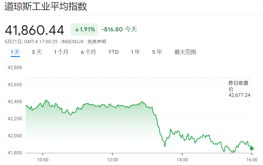道瓊斯指數走勢下跌