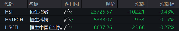 A股低開，滬指震盪走高，半導體活躍，港股下跌，百度跌超3%、小鵬汽車漲超9%，國債集體走高 - 圖片2