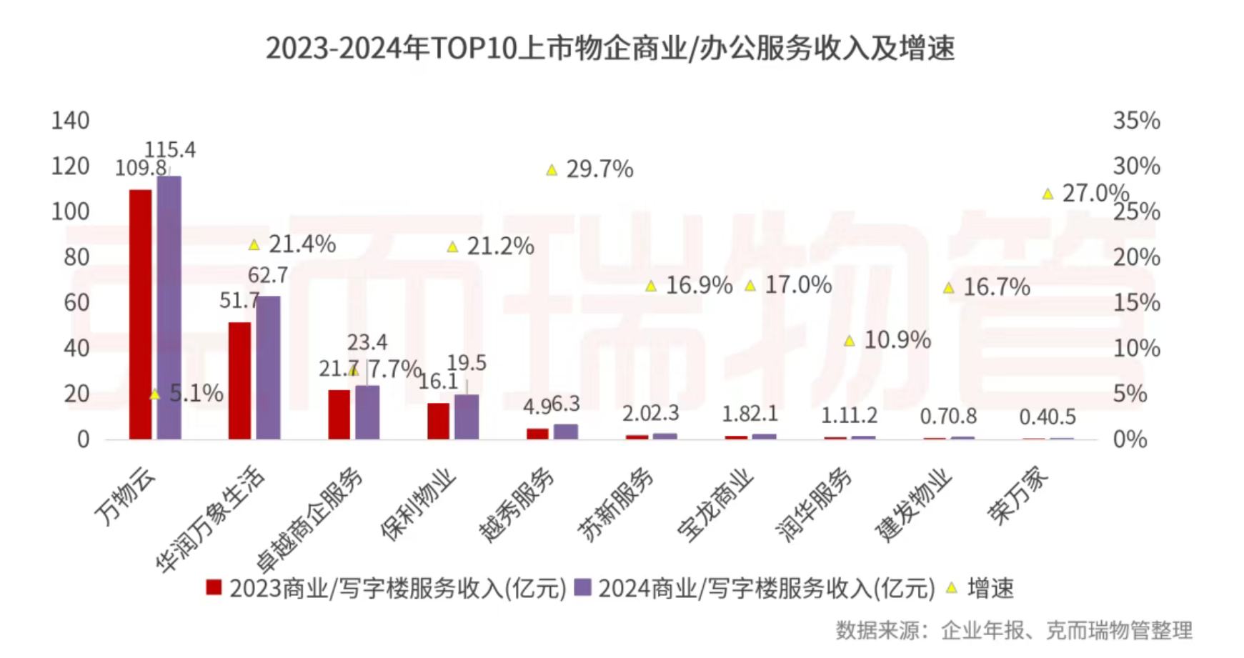 克而瑞物管：2024年63家上市物企營收總額2938.7億元 同比增長4% - 圖片45