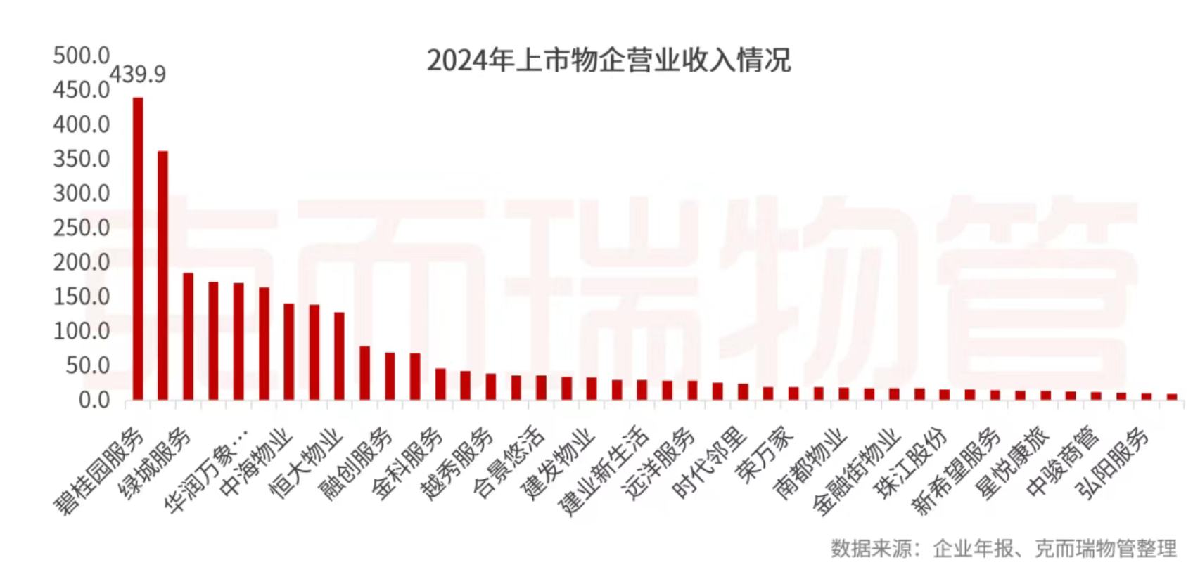 克而瑞物管：2024年63家上市物企營收總額2938.7億元 同比增長4% - 圖片9