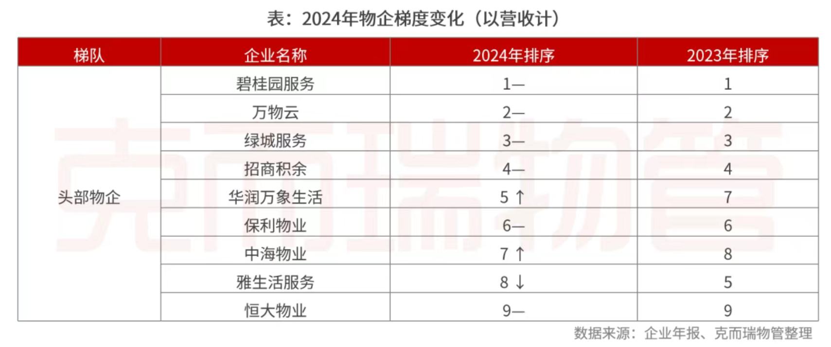 克而瑞物管：2024年63家上市物企營收總額2938.7億元 同比增長4% - 圖片10