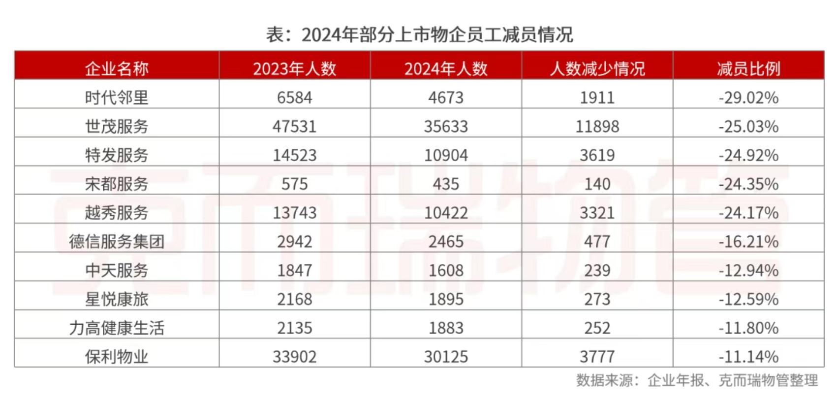 克而瑞物管：2024年63家上市物企營收總額2938.7億元 同比增長4% - 圖片36