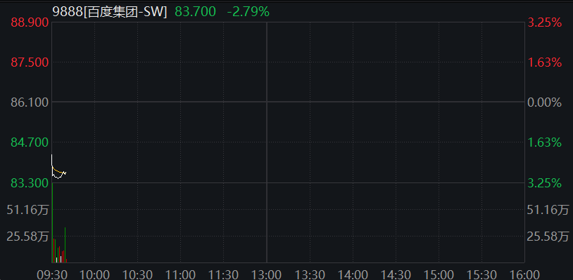 A股低開，滬指震盪走高，半導體活躍，港股下跌，百度跌超3%、小鵬汽車漲超9%，國債集體走高 - 圖片5