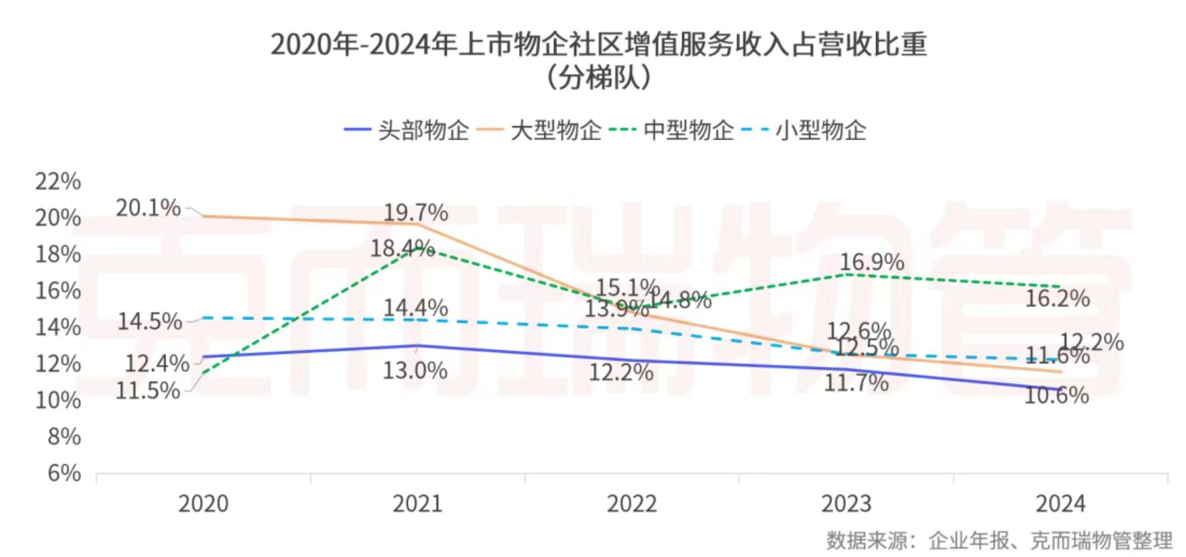 克而瑞物管：2024年63家上市物企營收總額2938.7億元 同比增長4% - 圖片42