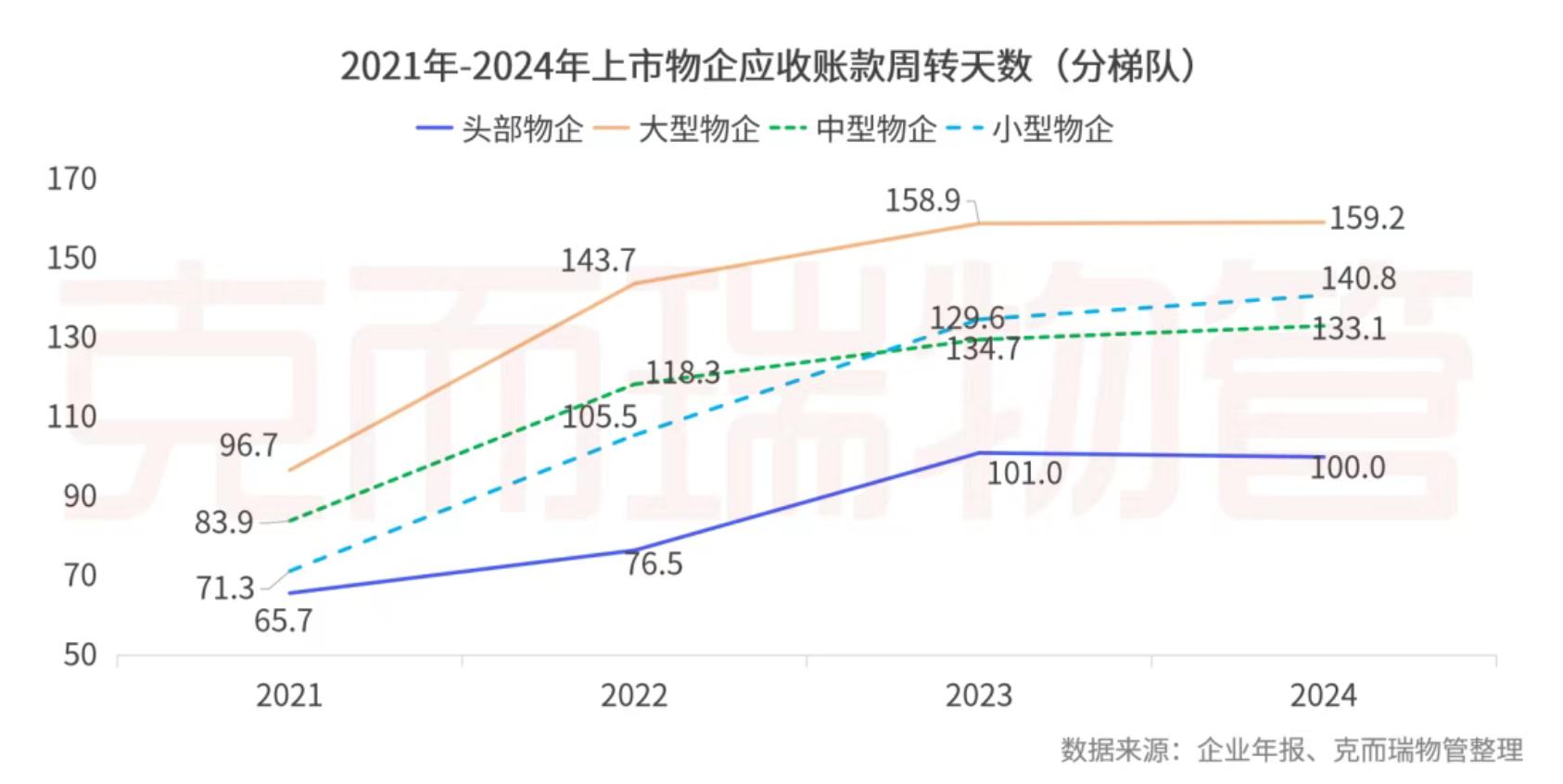 克而瑞物管：2024年63家上市物企營收總額2938.7億元 同比增長4% - 圖片33